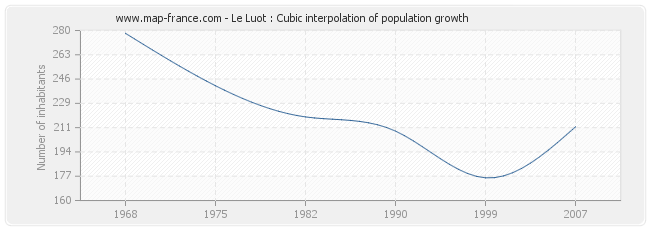 Le Luot : Cubic interpolation of population growth